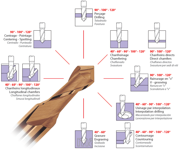 Multi-Fonctions Tool Multi-V120° Carbide + Tialn dia 12mm - Image 2